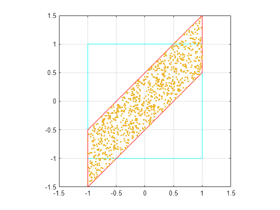 Figure contains an axes object. The axes object contains 3 objects of type line. One or more of the lines displays its values using only markers