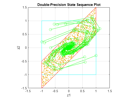 Figure contains an axes object. The axes object with title Double-Precision State Sequence Plot, xlabel z1, ylabel z2 contains 23 objects of type line. One or more of the lines displays its values using only markers