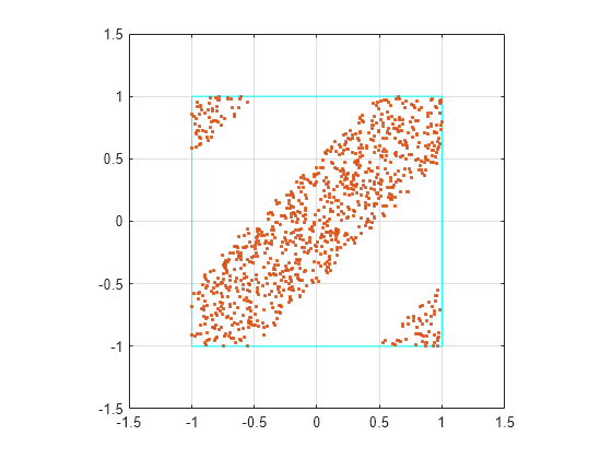 Figure contains an axes object. The axes object contains 2 objects of type line. One or more of the lines displays its values using only markers