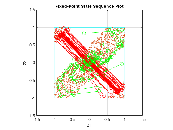 Figure contains an axes object. The axes object with title Fixed-Point State Sequence Plot, xlabel z1, ylabel z2 contains 22 objects of type line. One or more of the lines displays its values using only markers