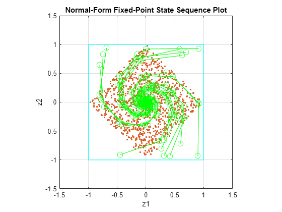 Figure contains an axes object. The axes object with title Normal-Form Fixed-Point State Sequence Plot, xlabel z1, ylabel z2 contains 22 objects of type line. One or more of the lines displays its values using only markers