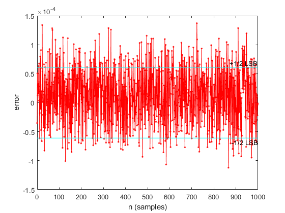 Develop Fixed-Point Algorithms