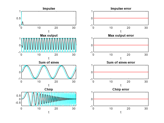 Figure contains 8 axes objects. Axes object 1 with title Impulse, xlabel t contains 2 objects of type line. Axes object 2 with title Impulse error, xlabel t contains an object of type line. Axes object 3 with title Max output, xlabel t contains 2 objects of type line. Axes object 4 with title Max output error, xlabel t contains an object of type line. Axes object 5 with title Sum of sines, xlabel t contains 2 objects of type line. Axes object 6 with title Sum of sines error, xlabel t contains an object of type line. Axes object 7 with title Chirp, xlabel t contains 2 objects of type line. Axes object 8 with title Chirp error, xlabel t contains an object of type line.