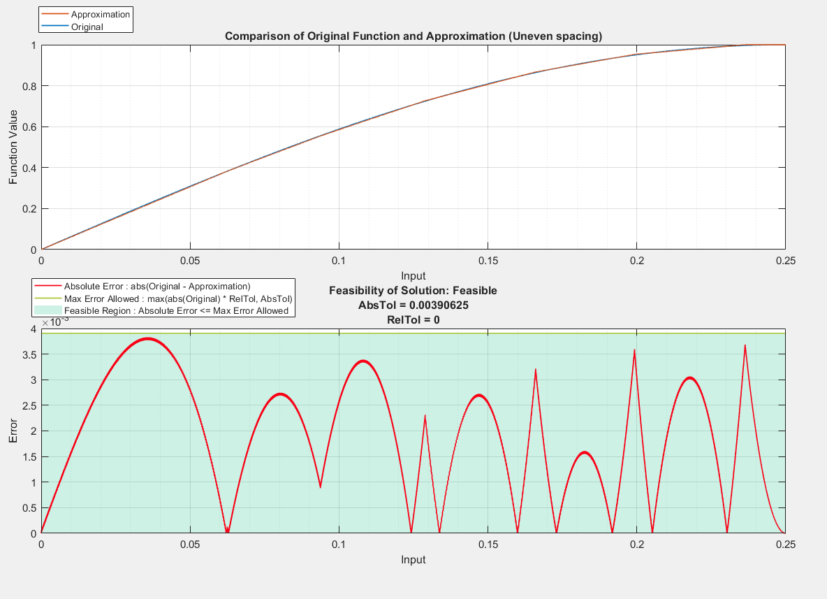 Figure contains 2 axes objects. Axes object 1 with title Comparison of Original Function and Approximation (Uneven spacing), xlabel Input, ylabel Function Value contains 2 objects of type line. These objects represent Original, Approximation. Axes object 2 with title Feasibility of Solution: Feasible AbsTol = 0.00390625 RelTol = 0, xlabel Input, ylabel Error contains 3 objects of type area, line. These objects represent Feasible Region : Absolute Error <= Max Error Allowed, Max Error Allowed : max(abs(Original) * RelTol, AbsTol), Absolute Error : abs(Original - Approximation).