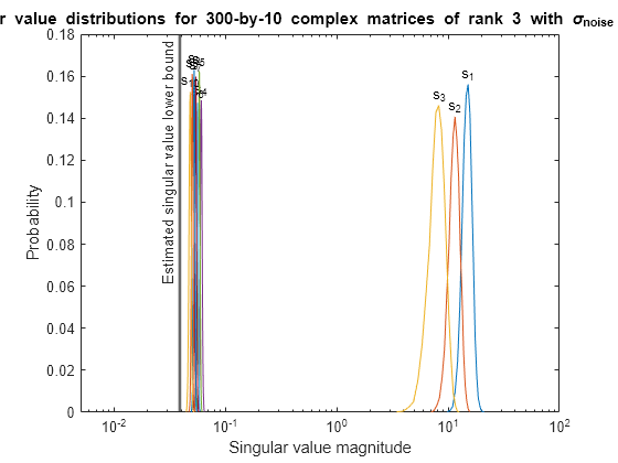 Figure contains an axes object. The axes object with title Singular value distributions for 300 -by- 10 blank complex blank matrices blank of blank rank blank 3 blank with blank sigma indexOf noise baseline blank = blank 0 . 00316, xlabel Singular value magnitude, ylabel Probability contains 20 objects of type line, text.