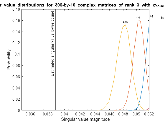 Figure contains an axes object. The axes object with title Singular value distributions for 300 -by- 10 blank complex blank matrices blank of blank rank blank 3 blank with blank sigma indexOf noise baseline blank = blank 0 . 00316, xlabel Singular value magnitude, ylabel Probability contains 20 objects of type line, text.