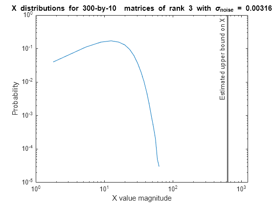 Figure contains an axes object. The axes object with title X distributions for 300 -by- 10 blank blank matrices blank of blank rank blank 3 blank with blank sigma indexOf noise baseline blank = blank 0 . 00316, xlabel X value magnitude, ylabel Probability contains an object of type line.