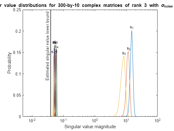 Figure contains an axes object. The axes object with title Singular value distributions for 300 -by- 10 blank complex blank matrices blank of blank rank blank 3 blank with blank sigma indexOf noise baseline blank = blank 0 . 00316, xlabel Singular value magnitude, ylabel Probability contains 20 objects of type line, text.