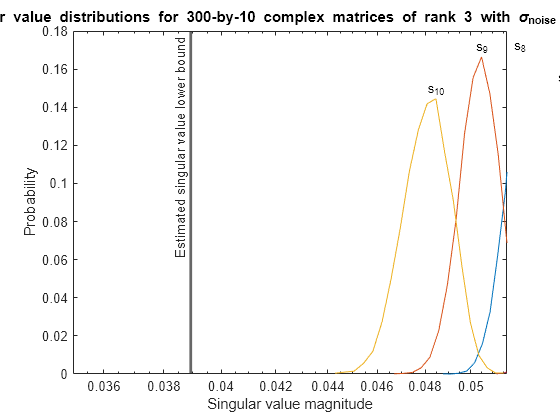 Figure contains an axes object. The axes object with title Singular value distributions for 300 -by- 10 blank complex blank matrices blank of blank rank blank 3 blank with blank sigma indexOf noise baseline blank = blank 0 . 00316, xlabel Singular value magnitude, ylabel Probability contains 20 objects of type line, text.