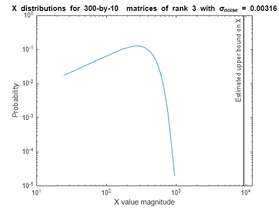 Figure contains an axes object. The axes object with title X distributions for 300 -by- 10 blank blank matrices blank of blank rank blank 3 blank with blank sigma indexOf noise baseline blank = blank 0 . 00316, xlabel X value magnitude, ylabel Probability contains an object of type line.