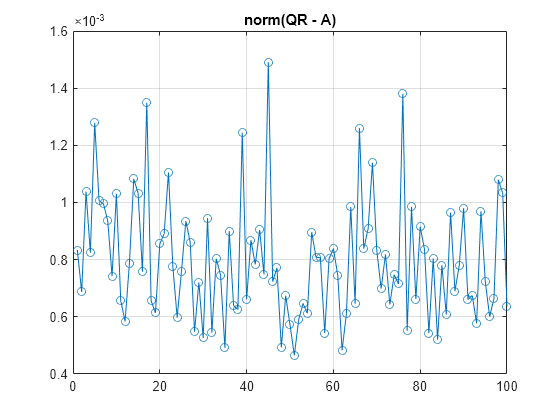 Figure contains an axes object. The axes object with title norm(QR - A) contains an object of type line.