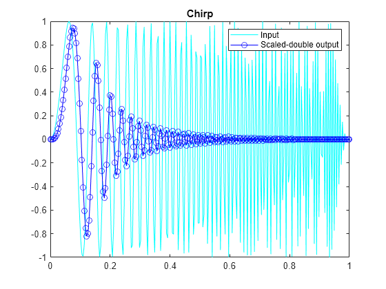 Figure contains an axes object. The axes object with title Chirp contains 2 objects of type line. These objects represent Input, Scaled-double output.