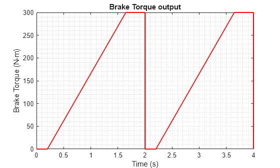 Figure contains an axes object. The axes object with title Brake Torque output, xlabel Time (s), ylabel Brake Torque (N-m) contains an object of type stair.