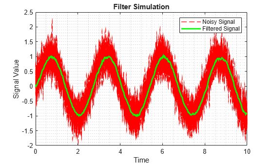 Figure contains an axes object. The axes object with title Filter Simulation, xlabel Time, ylabel Signal Value contains 2 objects of type stair. These objects represent Noisy Signal, Filtered Signal.