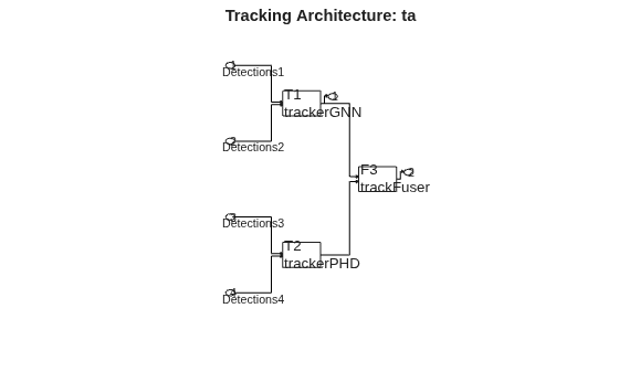 Figure contains an axes object. The axes object with title Tracking Architecture: ta contains 38 objects of type rectangle, text, line, patch.