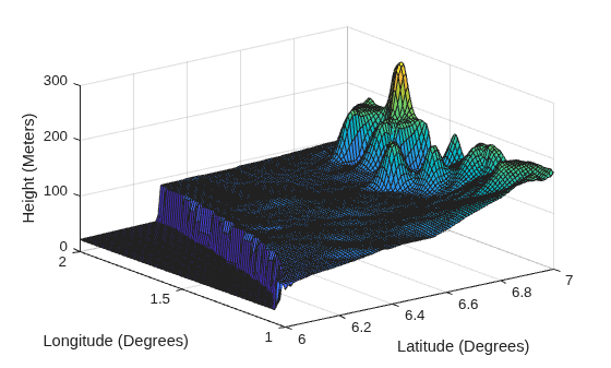 Figure contains an axes object. The axes object with xlabel Latitude (Degrees), ylabel Longitude (Degrees) contains an object of type surface.