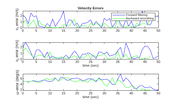 Figure contains 3 axes objects. Axes object 1 with title Velocity Errors, ylabel v_x error (m/s) contains 2 objects of type line. These objects represent Forward filtering, Backward smoothing. Axes object 2 with xlabel time (sec), ylabel v_y error (m/s) contains 2 objects of type line. Axes object 3 with xlabel time (sec), ylabel \omega-error (deg/s) contains 2 objects of type line.