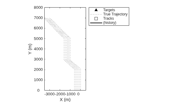 Figure contains an axes object. The axes object with xlabel X (m), ylabel Y (m) contains 4 objects of type line. One or more of the lines displays its values using only markers These objects represent Targets, True Trajectory, Tracks, (history).