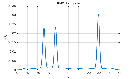Figure contains an axes object. The axes object with title PHD Estimate, xlabel x, ylabel D(x) contains an object of type line.