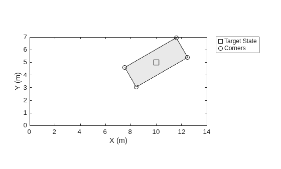 Figure contains an axes object. The axes object with xlabel X (m), ylabel Y (m) contains 3 objects of type line, patch. One or more of the lines displays its values using only markers These objects represent Target State, Corners, (cov).
