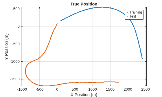 Figure contains an axes object. The axes object with title True Position, xlabel X Position (m), ylabel Y Position (m) contains 2 objects of type line. One or more of the lines displays its values using only markers These objects represent Training, Test.