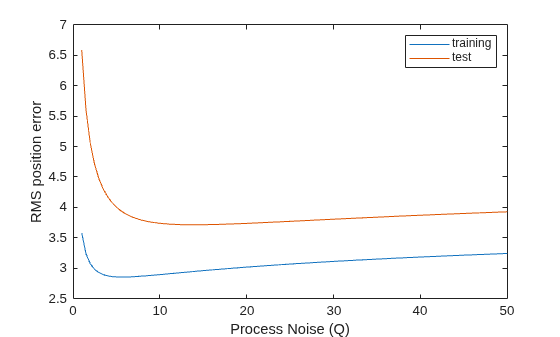 Figure contains an axes object. The axes object with xlabel Process Noise (Q), ylabel RMS position error contains 2 objects of type line. These objects represent training, test.