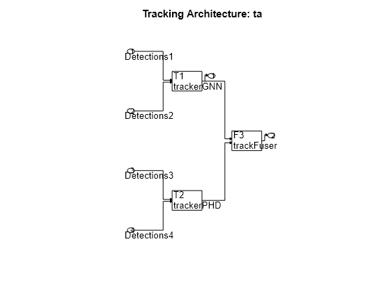 Figure contains an axes object. The axes object with title Tracking Architecture: ta contains 38 objects of type rectangle, text, line, patch.