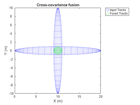 Figure contains an axes object. The axes object with title Cross-covariance fusion, xlabel X (m), ylabel Y (m) contains 2 objects of type line. One or more of the lines displays its values using only markers These objects represent Input Tracks, Fused Tracks.