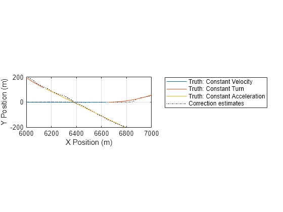 Figure contains an axes object. The axes object with xlabel X Position (m), ylabel Y Position (m) contains 4 objects of type line. These objects represent Truth: Constant Velocity, Truth: Constant Turn, Truth: Constant Acceleration, Correction estimates.