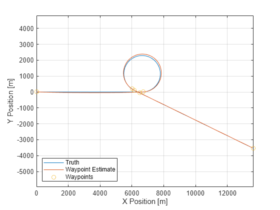 Figure contains an axes object. The axes object with xlabel X Position [m], ylabel Y Position [m] contains 3 objects of type line. One or more of the lines displays its values using only markers These objects represent Truth, Waypoint Estimate, Waypoints.