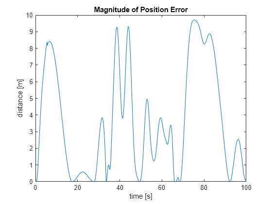 Figure contains an axes object. The axes object with title Magnitude of Position Error, xlabel time [s], ylabel distance [m] contains an object of type line.