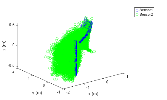 Figure contains an axes object. The axes object with xlabel x (m), ylabel y (m) contains 2 objects of type line. One or more of the lines displays its values using only markers These objects represent Sensor1, Sensor2.