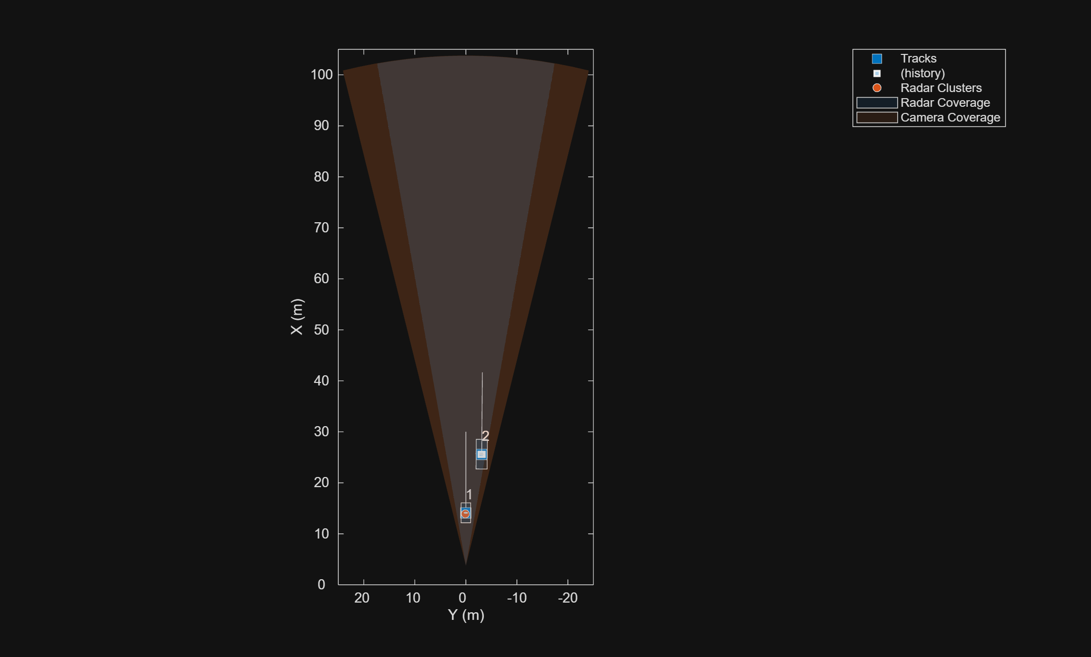 Figure contains an axes object. The axes object with xlabel X (m), ylabel Y (m) contains 9 objects of type line, patch, text. One or more of the lines displays its values using only markers These objects represent Tracks, (history), Radar Clusters, Radar Coverage, Camera Coverage.