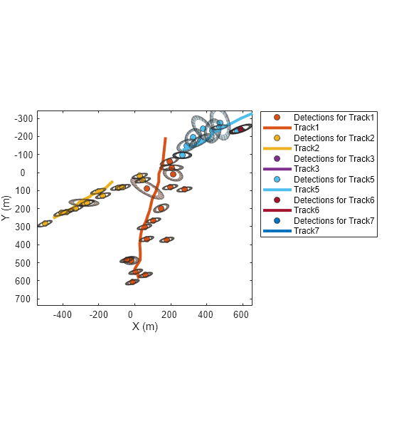 Figure contains an axes object. The axes object with xlabel X (m), ylabel Y (m) contains 231 objects of type line, patch. One or more of the lines displays its values using only markers These objects represent Detections for Track1, Track1, Detections for Track2, Track2, Detections for Track3, Track3, Detections for Track5, Track5, Detections for Track6, Track6, Detections for Track7, Track7.