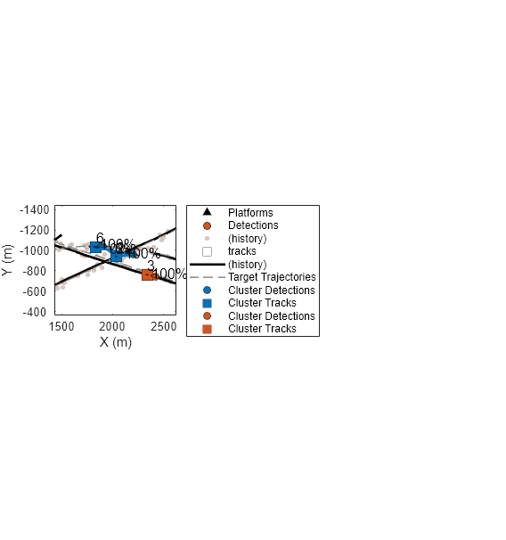 Figure contains an axes object. The axes object with xlabel X (m), ylabel Y (m) contains 21 objects of type line, text, patch. One or more of the lines displays its values using only markers These objects represent Platforms, Detections, (history), tracks, Target Trajectories, Cluster Detections, Cluster Tracks.