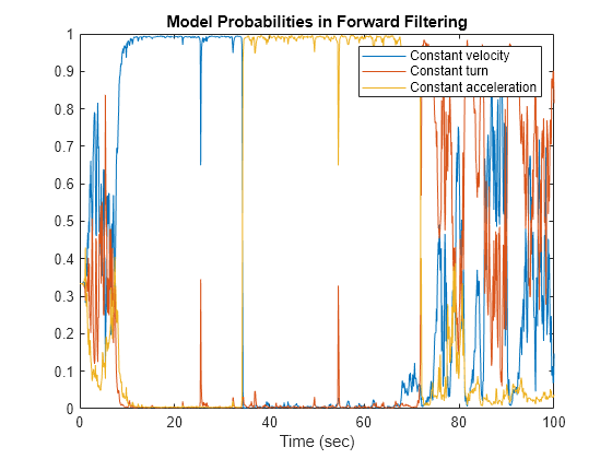 Figure contains an axes object. The axes object with title Model Probabilities in Forward Filtering, xlabel Time (sec) contains 3 objects of type line. These objects represent Constant velocity, Constant turn, Constant acceleration.