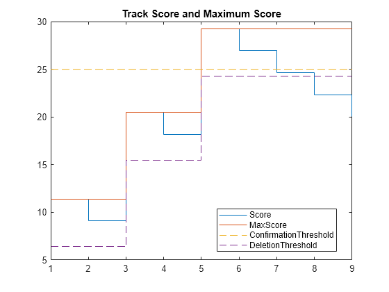 Figure contains an axes object. The axes object with title Track Score and Maximum Score contains 4 objects of type stair, line. These objects represent Score, MaxScore, ConfirmationThreshold, DeletionThreshold.