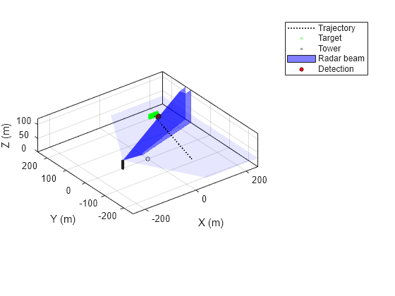 Use theaterPlot to Visualize Tracking Scenario