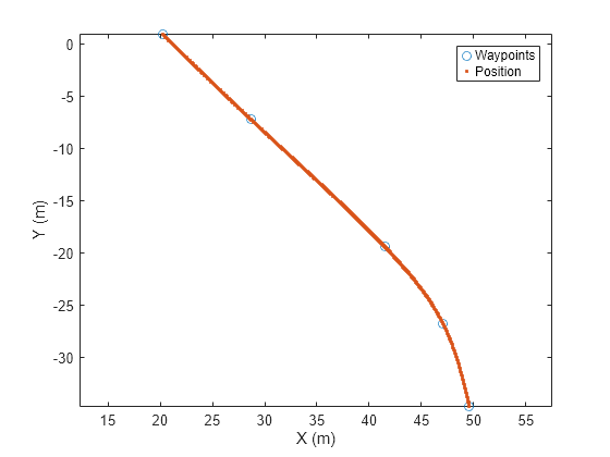 Figure contains an axes object. The axes object with xlabel X (m), ylabel Y (m) contains 2 objects of type line. One or more of the lines displays its values using only markers These objects represent Waypoints, Position.