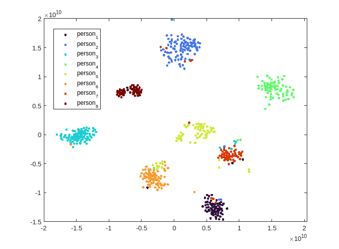 Reidentify People Throughout a Video Sequence Using ReID Network