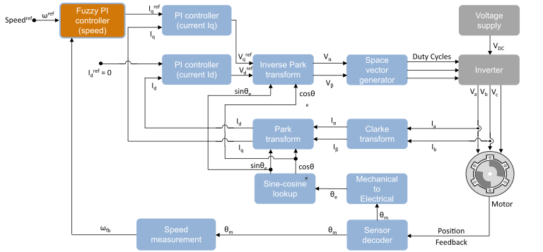 FOC_architecture.png
