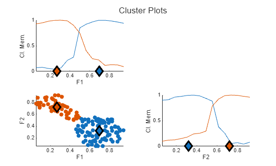 Figure contains 3 axes objects. Axes object 1 with xlabel F1, ylabel Cl. Mem. contains 4 objects of type line. Axes object 2 with xlabel F1, ylabel F2 contains 4 objects of type scatter. Axes object 3 with xlabel F2, ylabel Cl. Mem. contains 4 objects of type line.