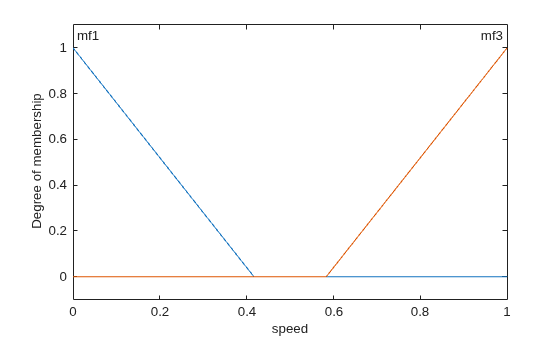 Figure contains an axes object. The axes object with xlabel speed, ylabel Degree of membership contains 4 objects of type line, text.
