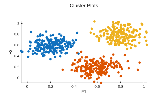 Figure contains an axes object. The axes object with xlabel F1, ylabel F2 contains 3 objects of type scatter.