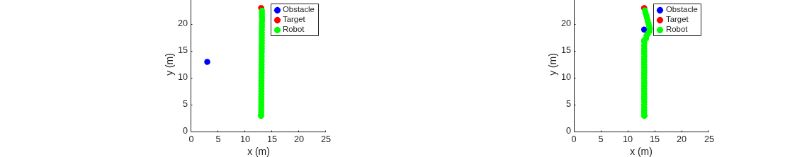 Figure contains 2 axes objects. Axes object 1 with title Navigation Task: 1, xlabel x (m), ylabel y (m) contains 45 objects of type line, rectangle. One or more of the lines displays its values using only markers These objects represent Obstacle, Target, Robot. Axes object 2 with title Navigation Task: 2, xlabel x (m), ylabel y (m) contains 46 objects of type line, rectangle. One or more of the lines displays its values using only markers These objects represent Obstacle, Target, Robot.