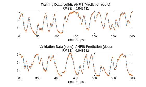 Nonlinear System Identification Using ANFIS