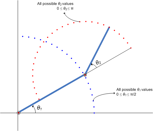 Modeling Inverse Kinematics of Robotic Arm