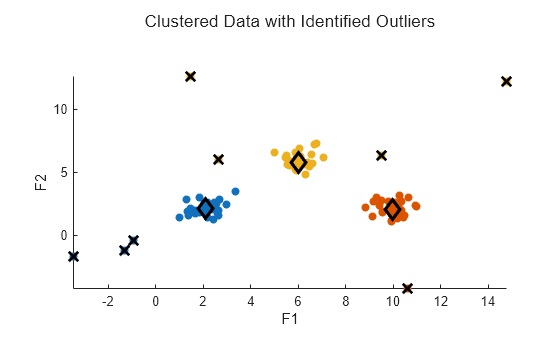 Figure contains an axes object. The axes object with xlabel F1, ylabel F2 contains 7 objects of type scatter, line. One or more of the lines displays its values using only markers