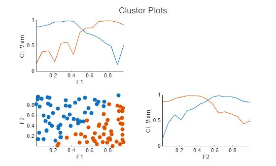 Figure contains 3 axes objects. Axes object 1 with xlabel F1, ylabel Cl. Mem. contains 2 objects of type line. Axes object 2 with xlabel F1, ylabel F2 contains 2 objects of type scatter. Axes object 3 with xlabel F2, ylabel Cl. Mem. contains 2 objects of type line.