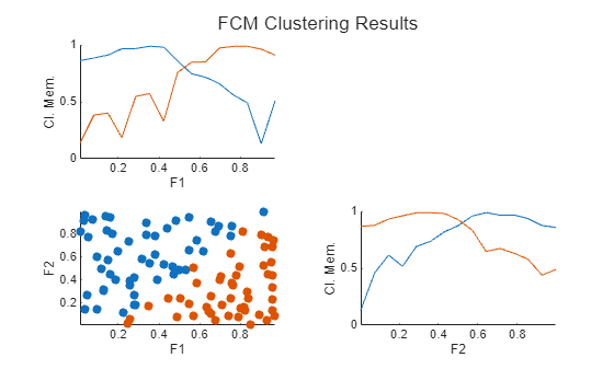 Figure contains 3 axes objects. Axes object 1 with xlabel F1, ylabel Cl. Mem. contains 2 objects of type line. Axes object 2 with xlabel F1, ylabel F2 contains 2 objects of type scatter. Axes object 3 with xlabel F2, ylabel Cl. Mem. contains 2 objects of type line.